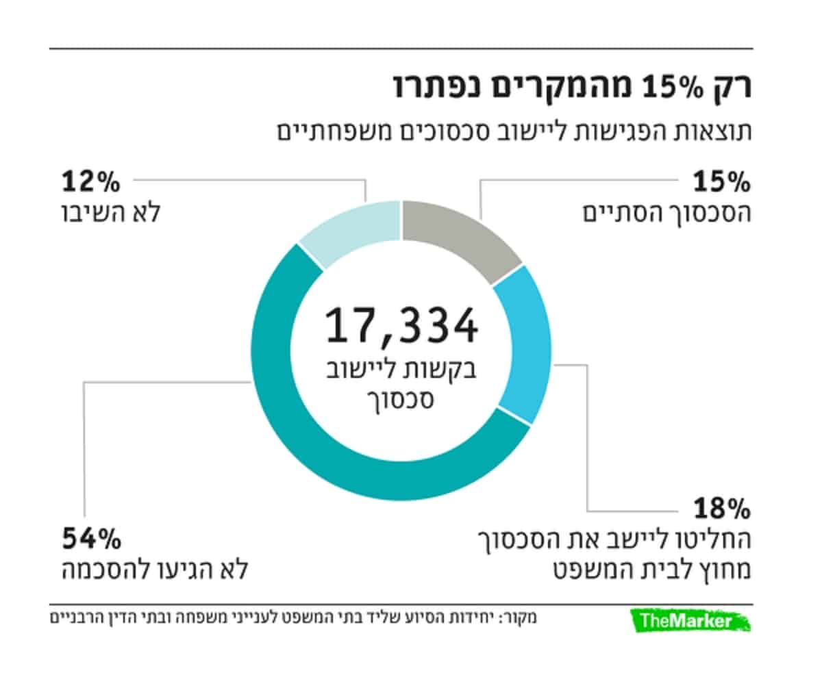הסדר דיונים במשפחה יישוב סכסוך פחות 15% הצלחה