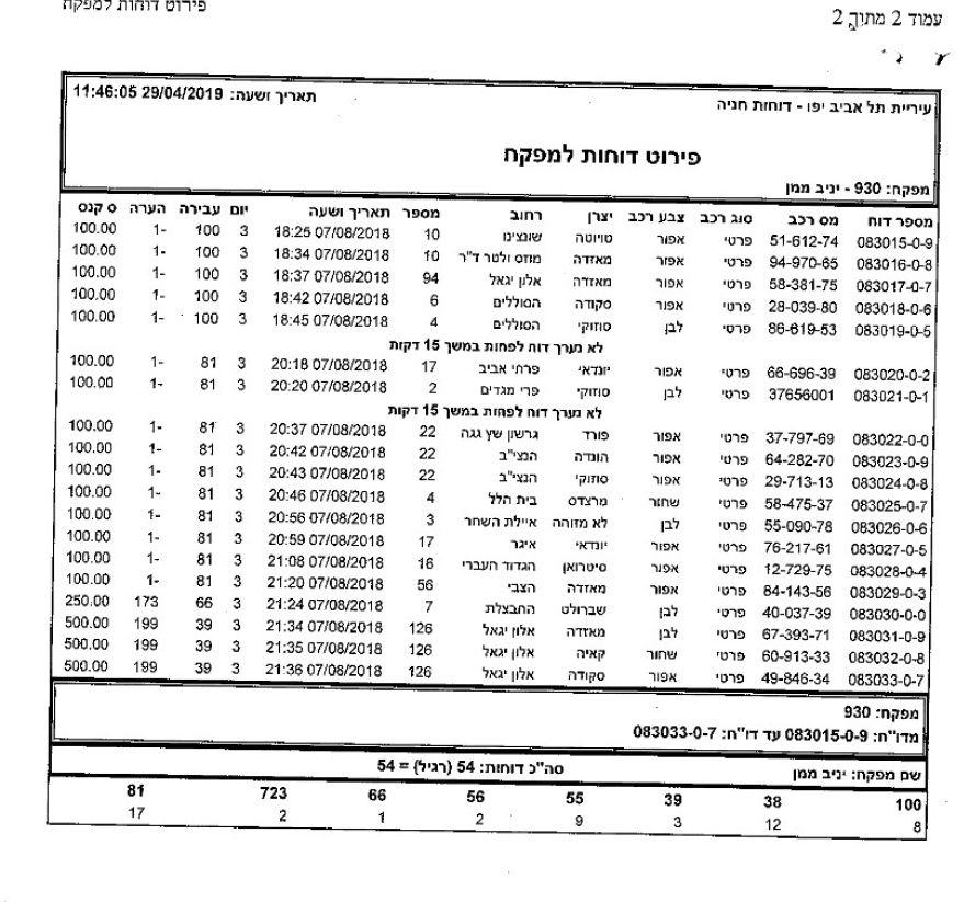 תפוקת רישום דוחות של מפקח תעבורה יניב ממן ביום אחד חלק ב 29-4-2019