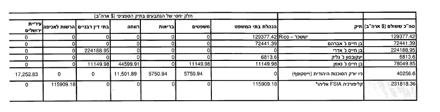 טבלת עלויות ששילמה הנהלת בתי המשפט להגנה בארצות הברית לתביעות אבות גרושים נגד שופטי משפחה