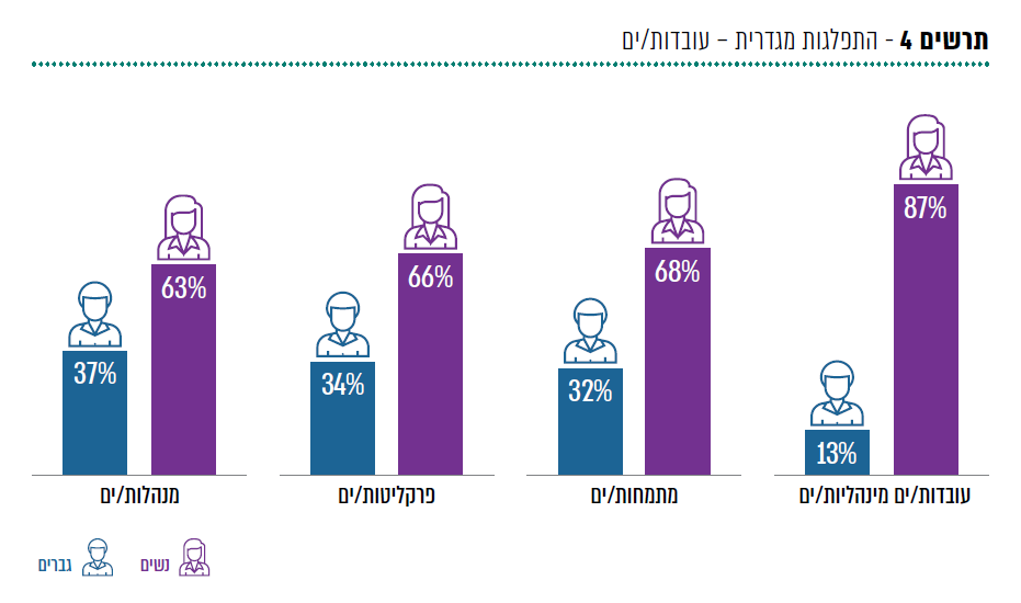 דוח פרקליטות 2019 רוב מוחץ של העובדים הם נשים 66% פרקליטות 63% מנהלות ו 87% עובדות מנהלה