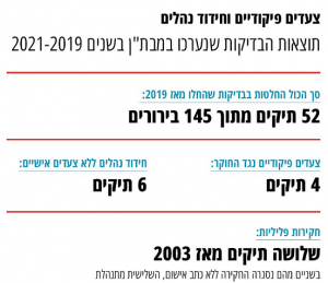 מבתן 145 בירורים של התנהלות שבכ ב 3 שנים מוססו בחידוד נהלים