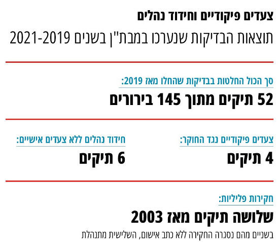 מבתן 145 בירורים של התנהלות שבכ ב 3 שנים מוססו בחידוד נהלים