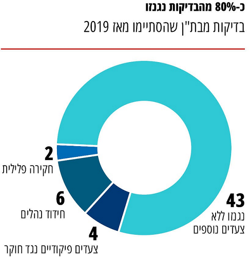 מבתן היחידה לחקירות שבכ גונזת 80% מהבדיקות