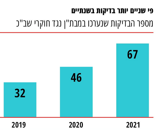 מבתן יחידה לחקירות חוקרי שבכ לא רוצה לחקור כלום