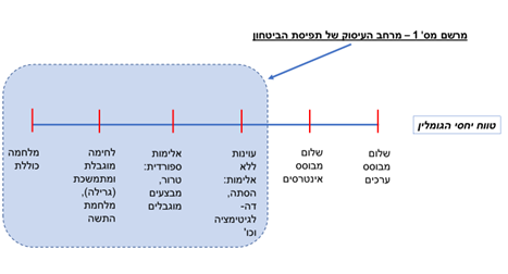 תרשים 1 מרחב העיסוק של תפיסת הביטחון יאיר גולן