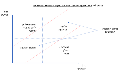 תרשים 4 היחס בין השקעה להשג במבצע צבאי יאיר גולן