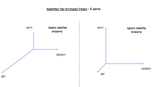 תרשים 5 המודל הסטנדרטי של המלחמות יאיר גולן