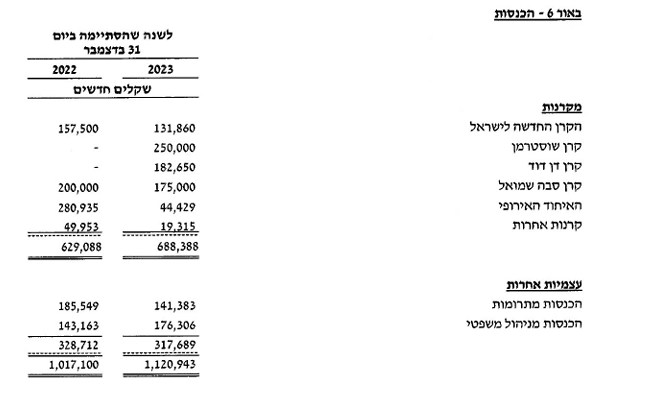 התנועה לחופש מידע תרומות מהקרן החדשה לישראל והאיחוד האירופי