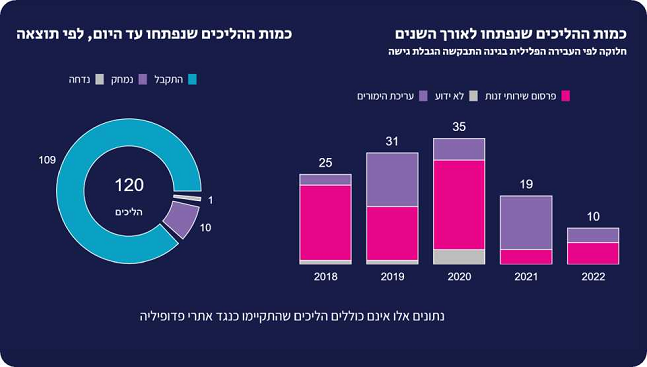 כמות הליכי חסימת אתרי אינטרנט צנזורה של מחלקת סייבר פרקליטות